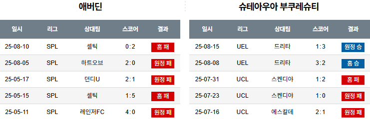 픽대디 해외축구 경기분석 | 에버딘 FC vs FC 스테아우아 부크레슈티