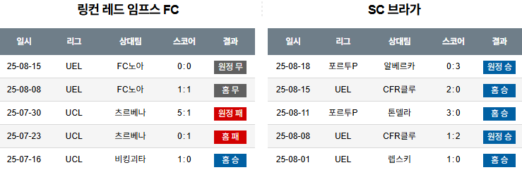 픽대디 해외축구 경기분석 | 링컨 레드 임프스 FC vs SC 브라가