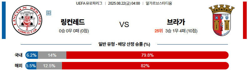 픽대디 해외축구 경기분석 | 링컨 레드 임프스 FC vs SC 브라가