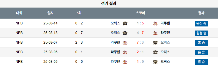 픽대디 NPB 경기분석 | 라쿠텐 골든이글스 vs 오릭스 버팔로스
