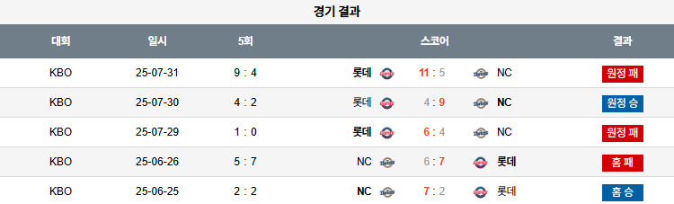 픽대디 KBO 경기분석 | NC 다이노스 vs 롯데 자이언츠