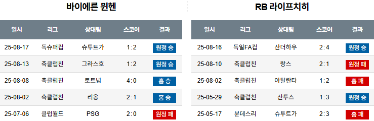 픽대디 해외축구 경기분석 | FC 바이에른 뮌헨 vs PB 라이프치히