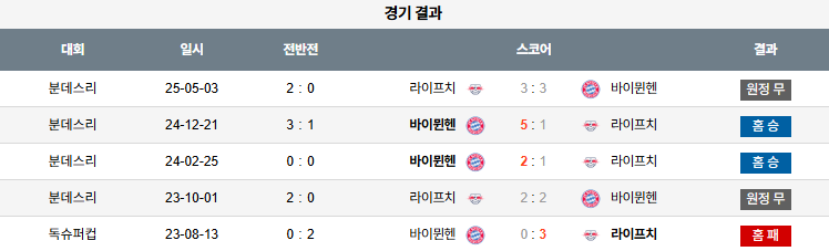 픽대디 해외축구 경기분석 | FC 바이에른 뮌헨 vs PB 라이프치히
