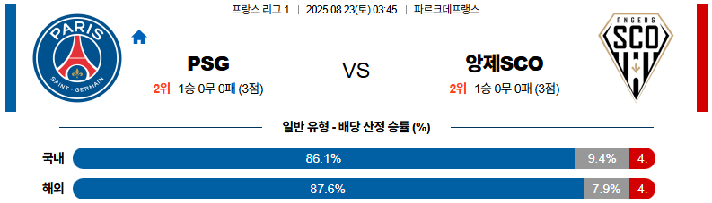 픽대디 해외축구 경기분석 | 파리 생제르맹 FC vs 앙제 SCO