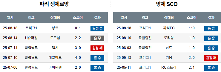 픽대디 해외축구 경기분석 | 파리 생제르맹 FC vs 앙제 SCO