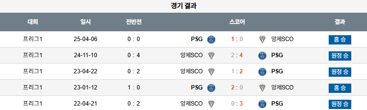 픽대디 해외축구 경기분석 | 파리 생제르맹 FC vs 앙제 SCO