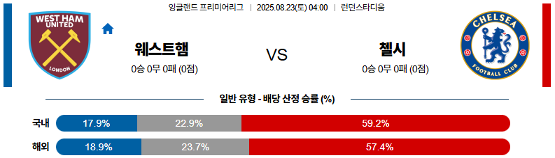 픽대디 해외축구 경기분석 | 웨스트햄 vs 첼시