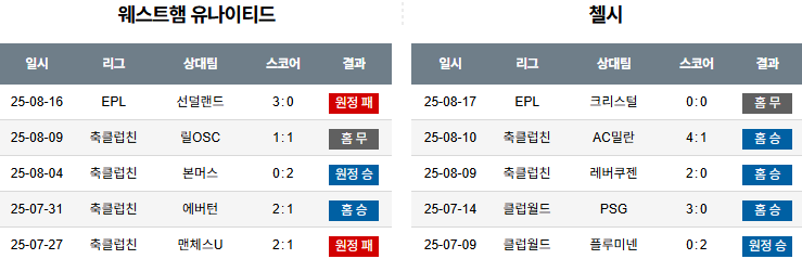 픽대디 해외축구 경기분석 | 웨스트햄 vs 첼시