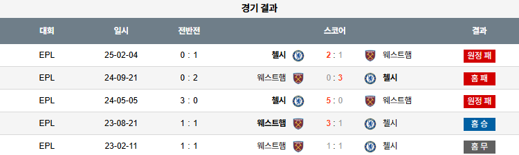픽대디 해외축구 경기분석 | 웨스트햄 vs 첼시