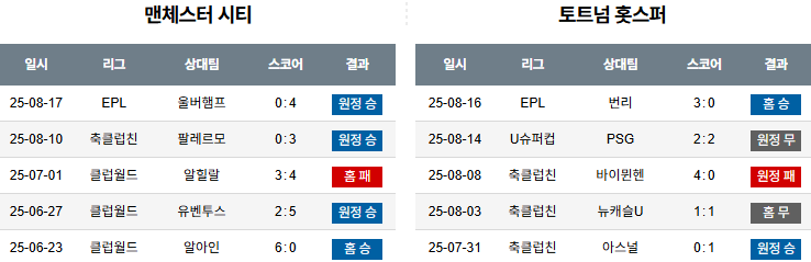 픽대디 해외축구 경기분석 | 맨체스터 시티 vs 토트넘 훗스퍼