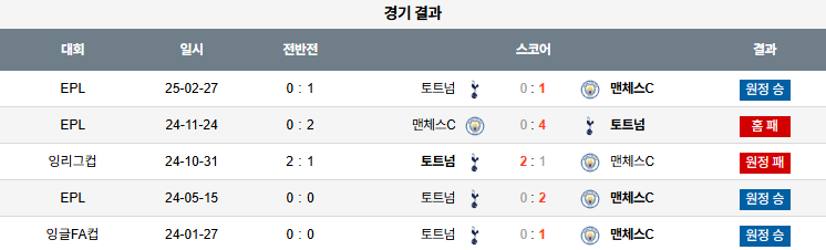 픽대디 해외축구 경기분석 | 맨체스터 시티 vs 토트넘 훗스퍼