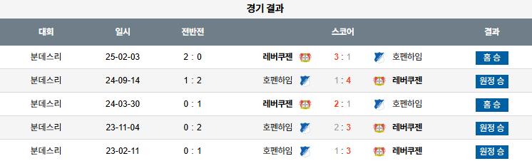픽대디 해외축구 경기분석 | 레버쿠젠 vs 호펜하임