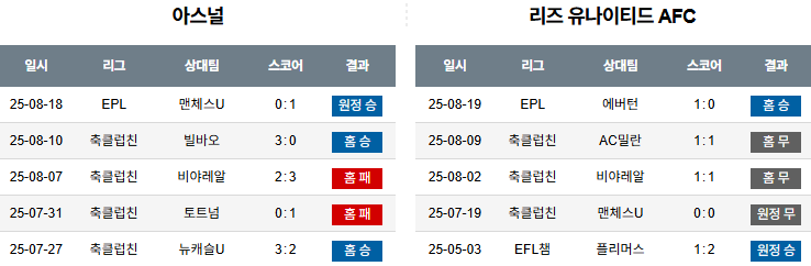 픽대디 해외축구 경기분석 | 아스날 vs 리즈 유나이티드