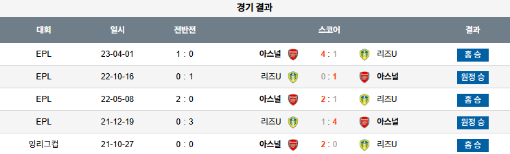 픽대디 해외축구 경기분석 | 아스날 vs 리즈 유나이티드