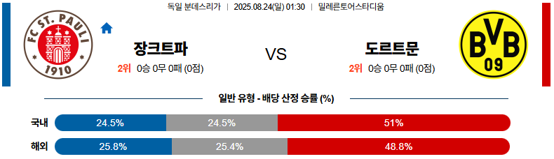 픽대디 해외축구 경기분석 | 장크파울리 vs 보루시아 도르트문트