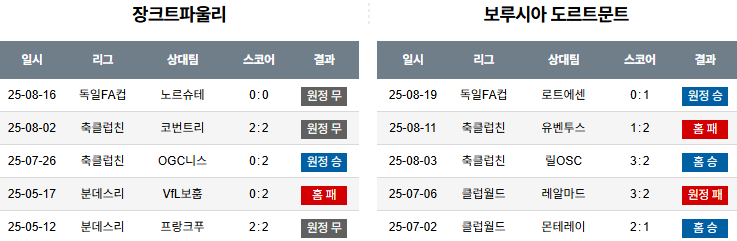 픽대디 해외축구 경기분석 | 장크파울리 vs 보루시아 도르트문트