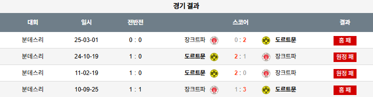 픽대디 해외축구 경기분석 | 장크파울리 vs 보루시아 도르트문트