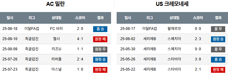픽대디 해외축구 경기분석 | AC 밀란 vs 크레모네