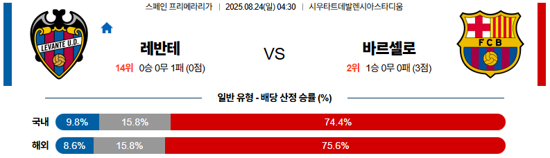픽대디 해외축구 경기분석 | 레반테 vs 바르셀로나