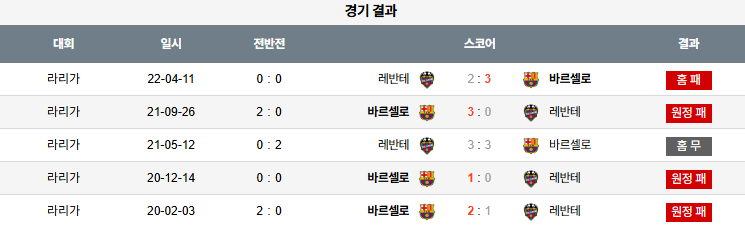 픽대디 해외축구 경기분석 | 레반테 vs 바르셀로나