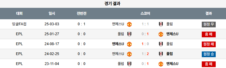 픽대디 해외축구 경기분석 | 풀럼 vs 맨체스터 유나이티드