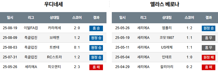 픽대디 해외축구 경기분석 | 우디네세 칼초 vs 엘라스 베로나