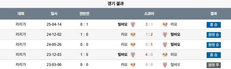 픽대디 해외축구 경기분석 | 아틀레틱 빌바오 vs 라요 바예카노