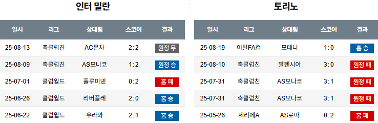 픽대디 해외축구 경기분석 | 인터밀란 vs 토리노