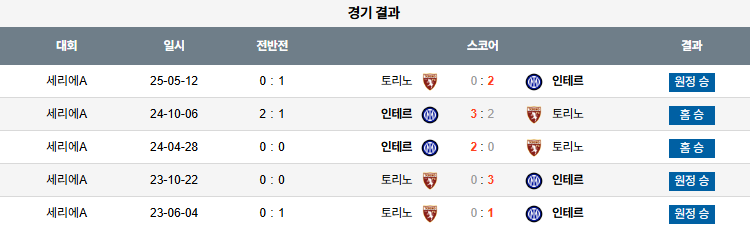 픽대디 해외축구 경기분석 | 인터밀란 vs 토리노
