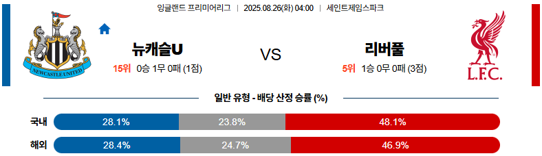 픽대디 해외축구 경기분석 | 뉴캐슬 vs 리버풀