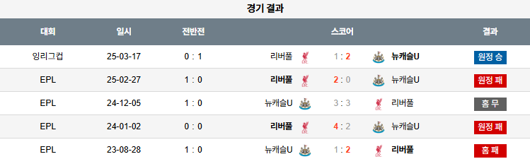 픽대디 해외축구 경기분석 | 뉴캐슬 vs 리버풀