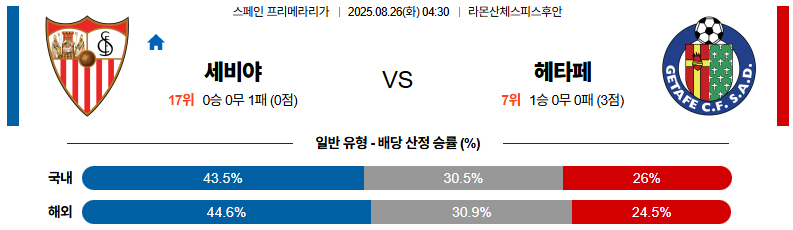 픽대디 해외축구 경기분석 | 세비야 vs 헤타페