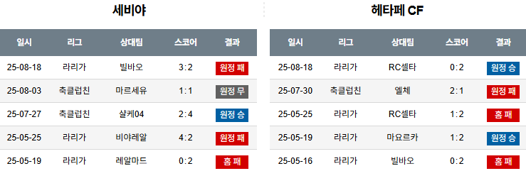 픽대디 해외축구 경기분석 | 세비야 vs 헤타페