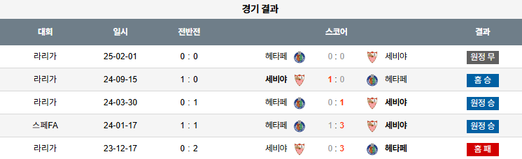 픽대디 해외축구 경기분석 | 세비야 vs 헤타페
