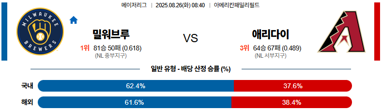 픽대디 MLB 경기분석 | 밀워키 브루어스 vs 애리조나 다이아몬드 백스
