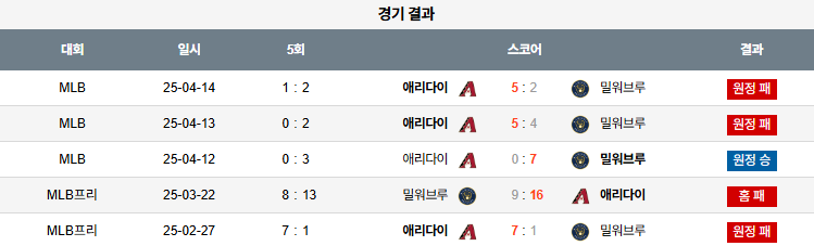 픽대디 MLB 경기분석 | 밀워키 브루어스 vs 애리조나 다이아몬드 백스
