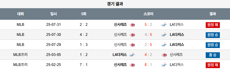 픽대디 MLB 경기분석 | LA 다저스 vs 신시내티 레즈