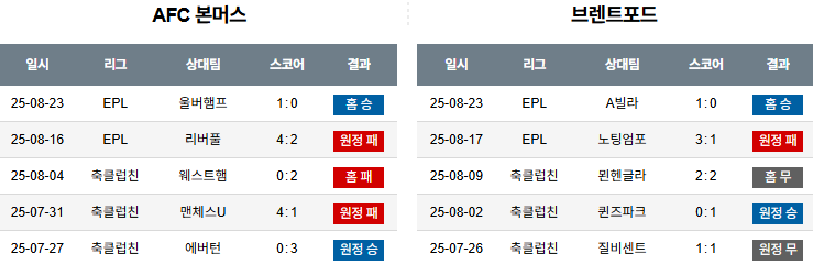 픽대디 해외축구 경기분석 | 본머스 vs 브렌트퍼드
