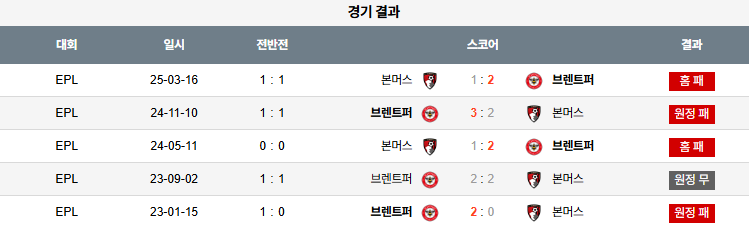픽대디 해외축구 경기분석 | 본머스 vs 브렌트퍼드
