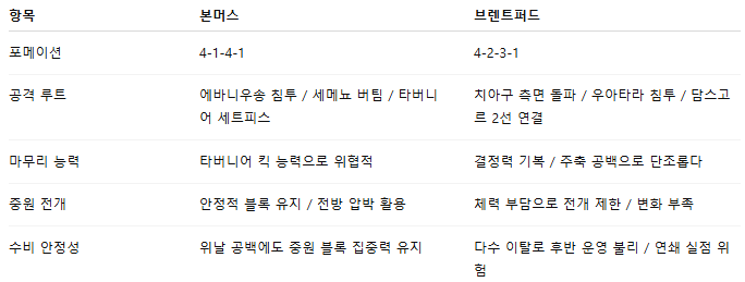 본머스 브렌트퍼드 비교