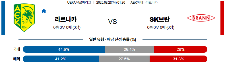 픽대디 해외축구 경기분석 | 라르나카 vs 브란