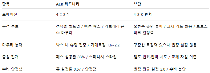 라르나카 브란 비교