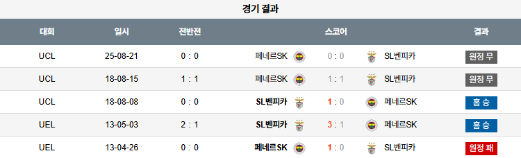 픽대디 해외축구 경기분석 | 벤피카 vs 페네르바체
