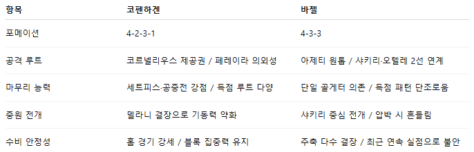 픽대디 해외축구 경기분석 | 코펜하겐 vs 바젤