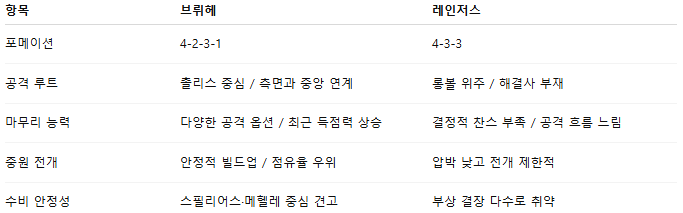 픽대디 해외축구 경기분석 | 클럽 브뤼헤 vs 레인저스