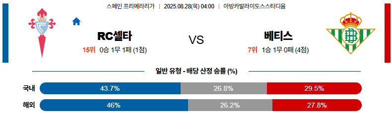 픽대디 해외축구 경기분석 | 셀타 비고 vs 레알 베티스