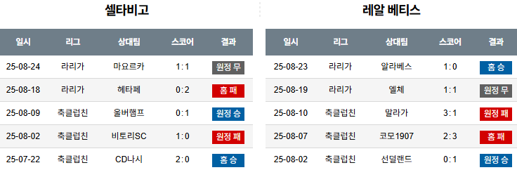 픽대디 해외축구 경기분석 | 셀타 비고 vs 레알 베티스