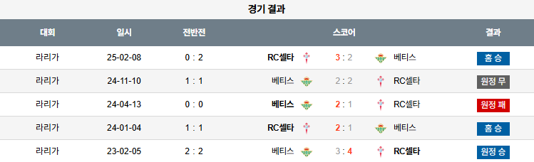 픽대디 해외축구 경기분석 | 셀타 비고 vs 레알 베티스