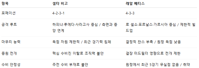 픽대디 해외축구 경기분석 | 셀타 비고 vs 레알 베티스