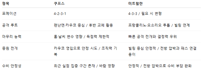 픽대디 해외축구 경기분석 | KuPS vs 미트윌란